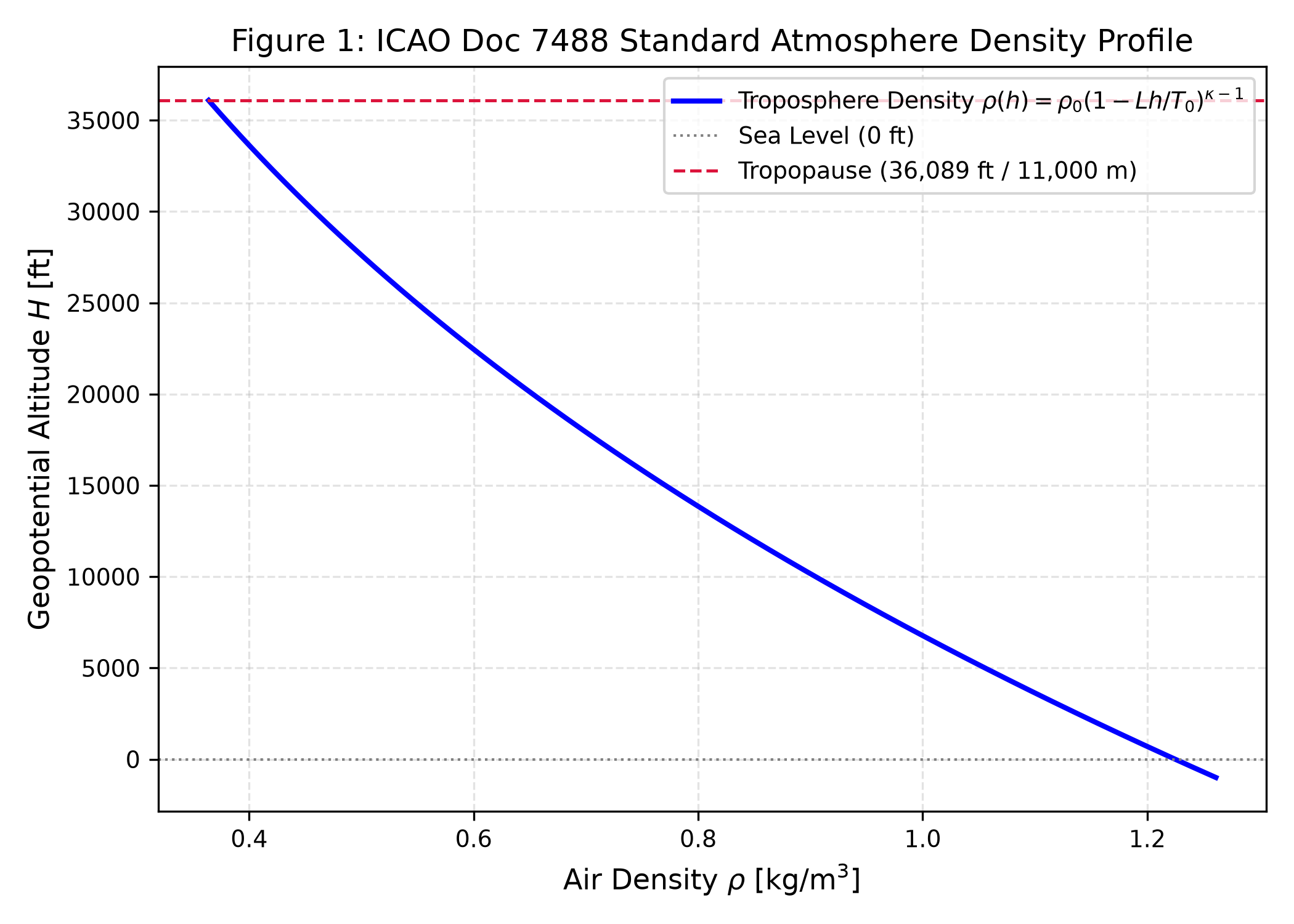 Figure 1: ICAO Doc 7488 Standard Atmosphere Density Profile