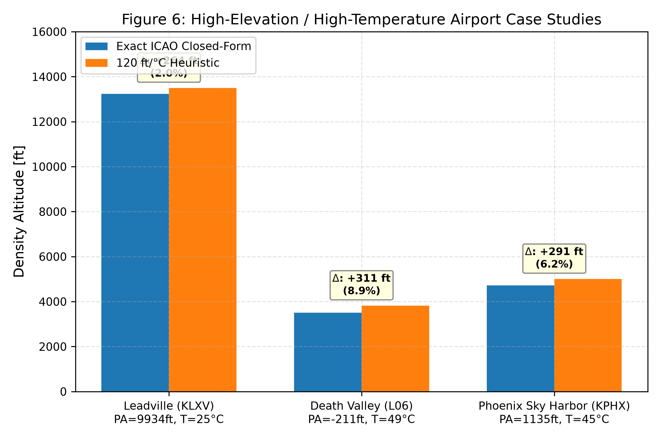 Figure 6: Airport Case Studies Comparison