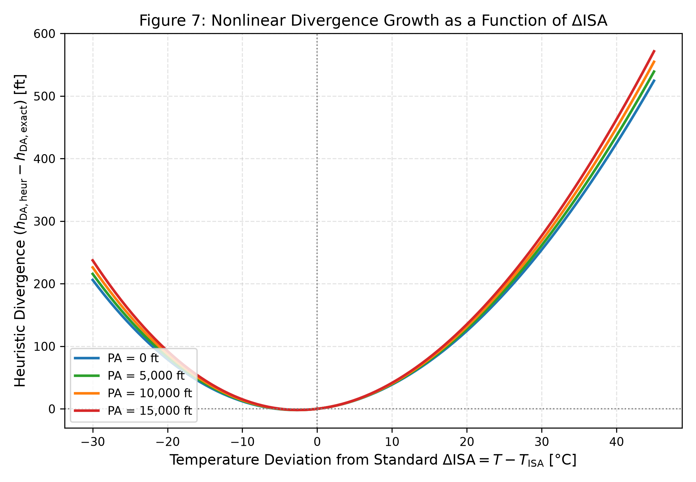 Figure 7: Non-linear Divergence Growth as a function of Delta-ISA